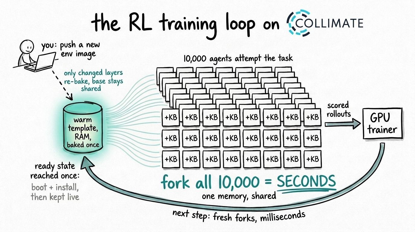 The RL training loop on Collimate: one warm template baked once, fork all 10,000 rollouts in seconds, shared memory.